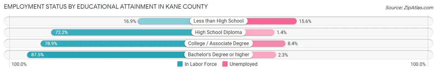 Employment Status by Educational Attainment in Kane County