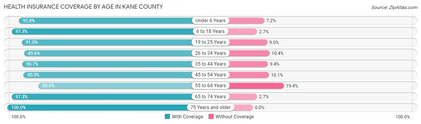 Health Insurance Coverage by Age in Kane County