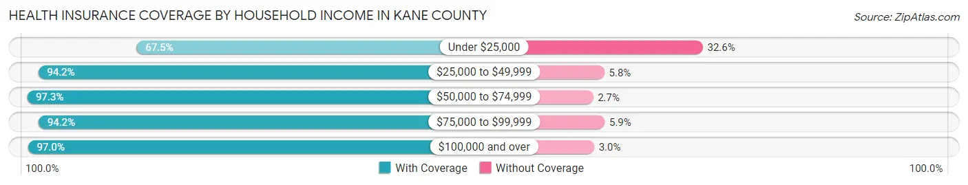 Health Insurance Coverage by Household Income in Kane County