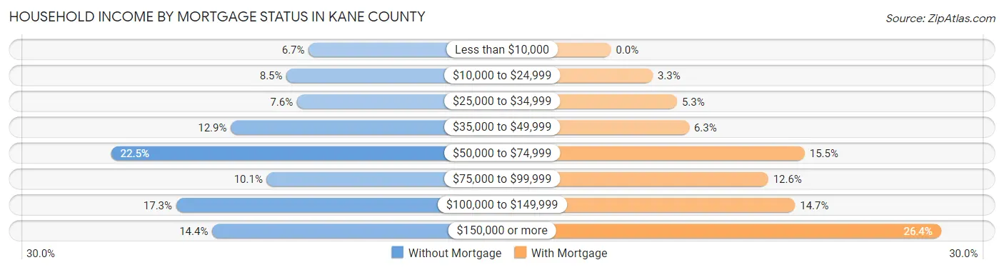 Household Income by Mortgage Status in Kane County