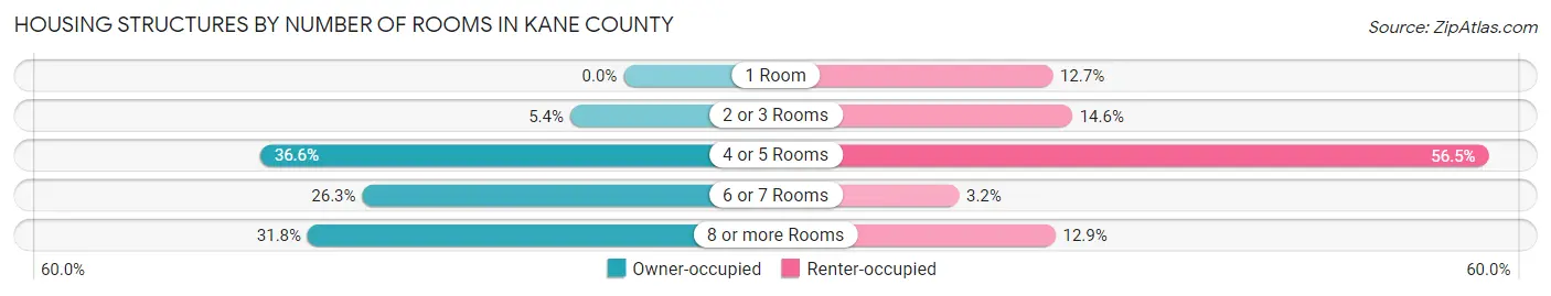 Housing Structures by Number of Rooms in Kane County