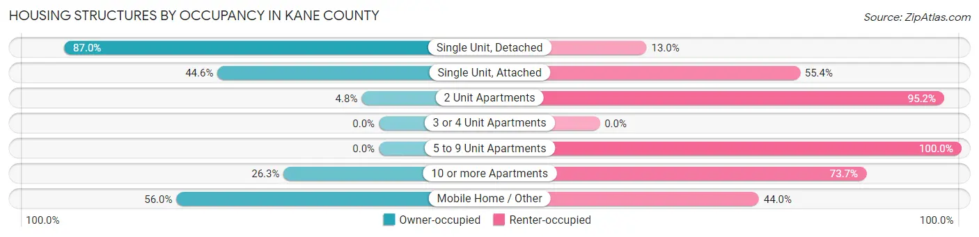 Housing Structures by Occupancy in Kane County