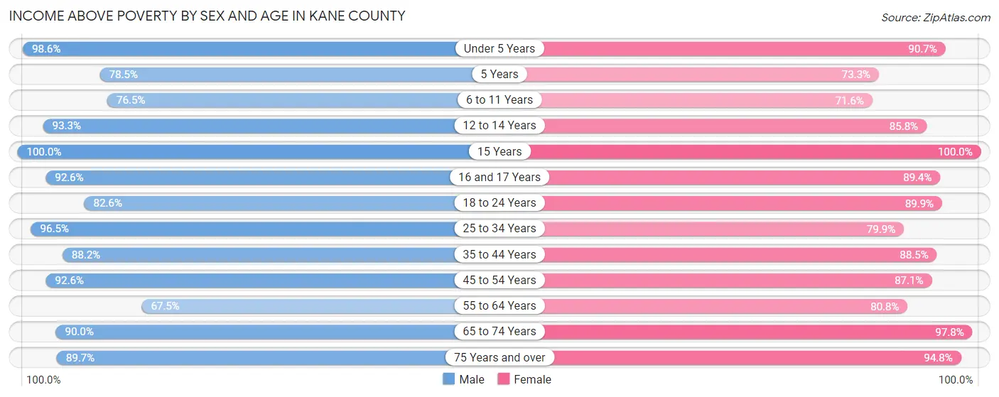 Income Above Poverty by Sex and Age in Kane County