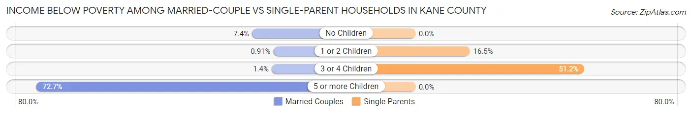 Income Below Poverty Among Married-Couple vs Single-Parent Households in Kane County