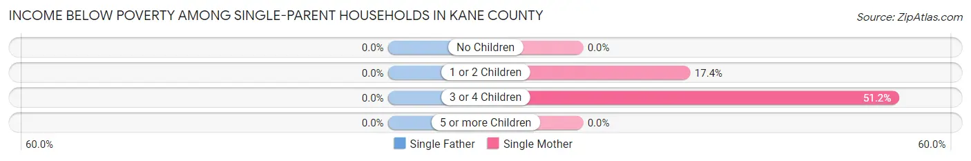 Income Below Poverty Among Single-Parent Households in Kane County