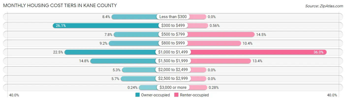 Monthly Housing Cost Tiers in Kane County