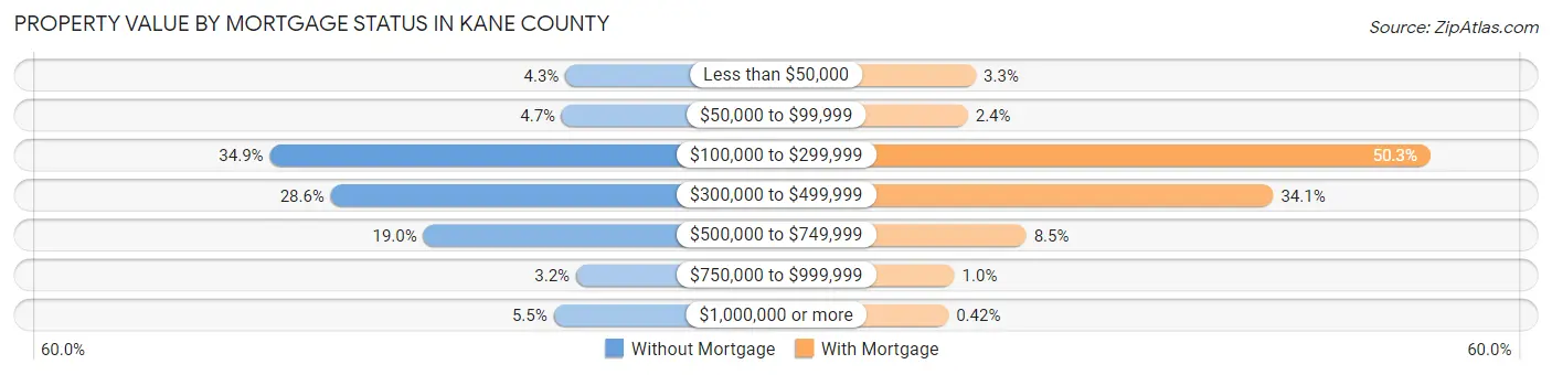 Property Value by Mortgage Status in Kane County