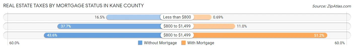 Real Estate Taxes by Mortgage Status in Kane County