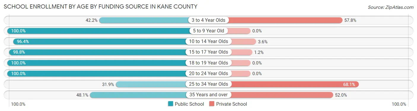 School Enrollment by Age by Funding Source in Kane County