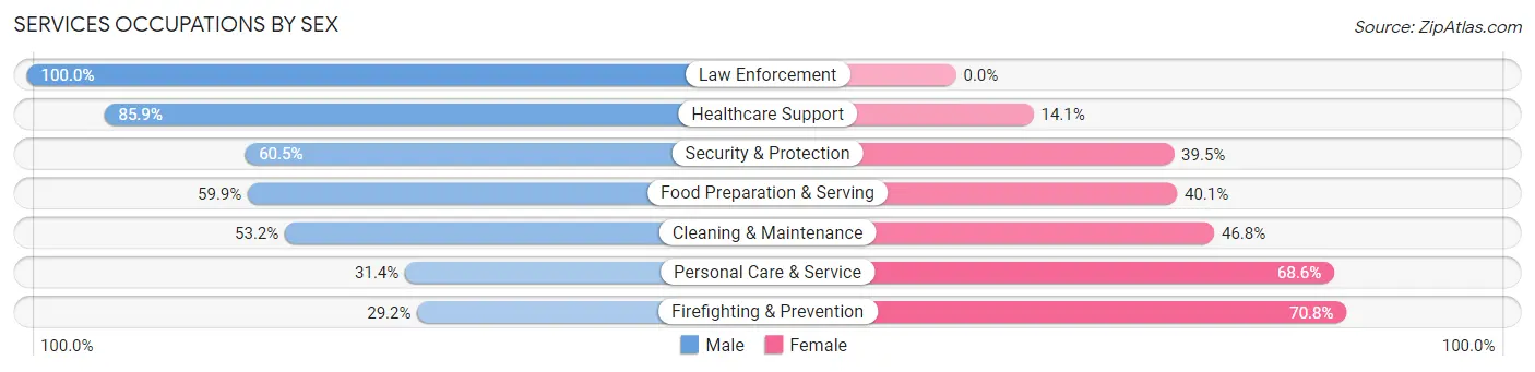 Services Occupations by Sex in Kane County