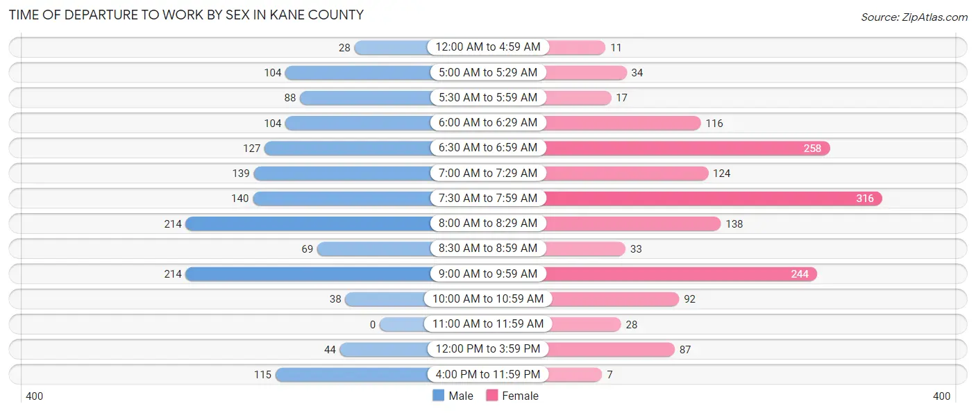 Time of Departure to Work by Sex in Kane County
