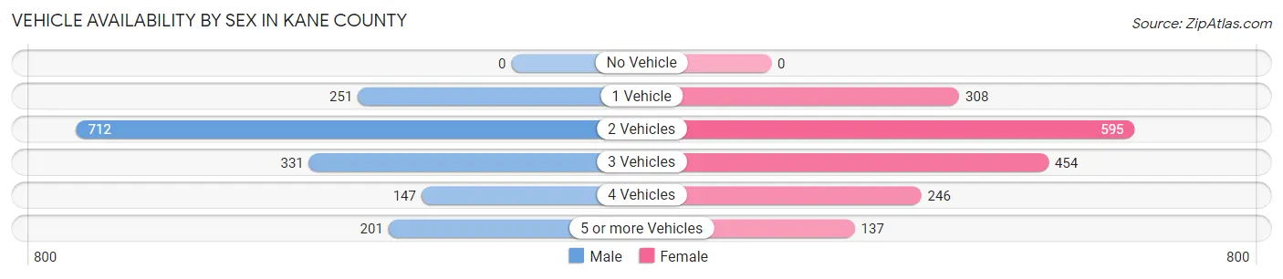 Vehicle Availability by Sex in Kane County