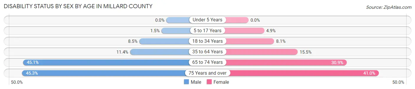 Disability Status by Sex by Age in Millard County