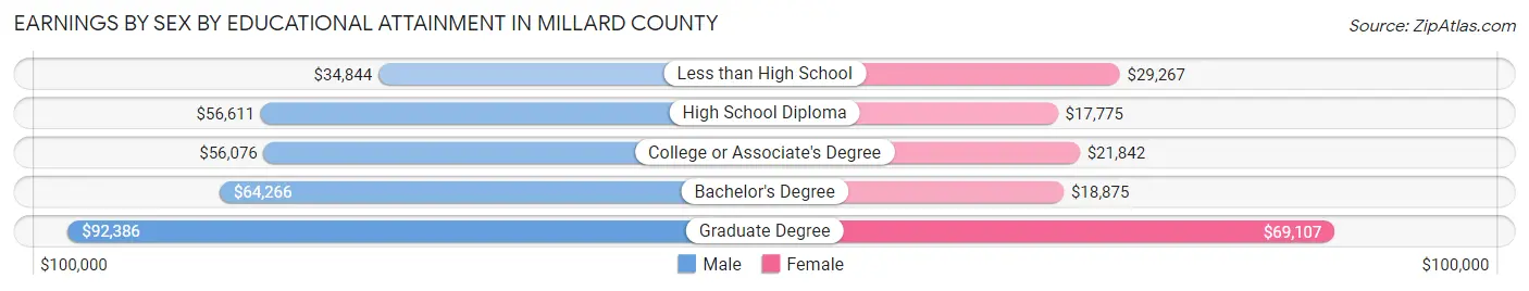 Earnings by Sex by Educational Attainment in Millard County