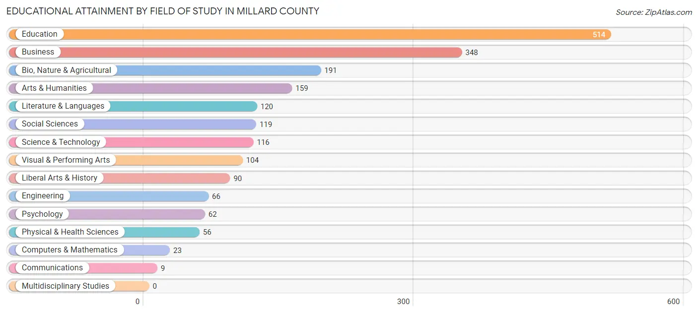 Educational Attainment by Field of Study in Millard County