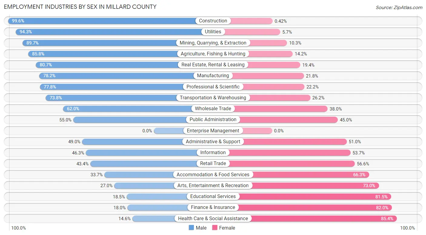Employment Industries by Sex in Millard County