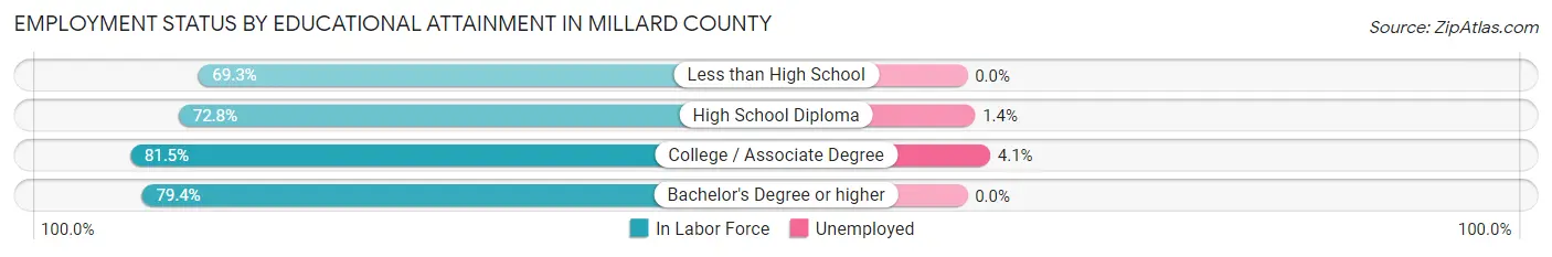 Employment Status by Educational Attainment in Millard County