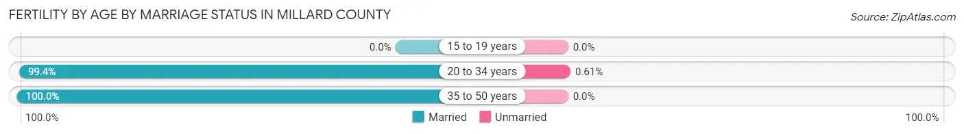 Female Fertility by Age by Marriage Status in Millard County