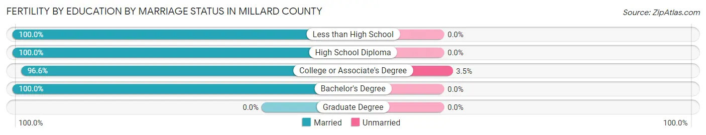 Female Fertility by Education by Marriage Status in Millard County