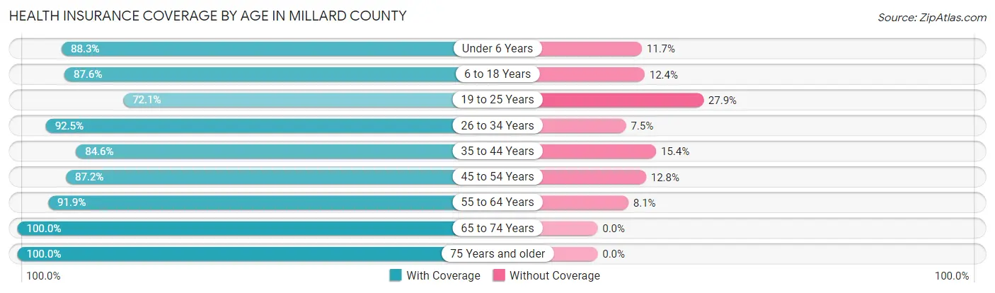 Health Insurance Coverage by Age in Millard County