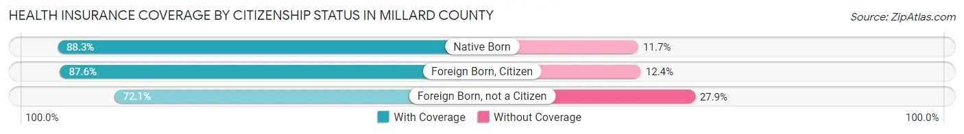 Health Insurance Coverage by Citizenship Status in Millard County