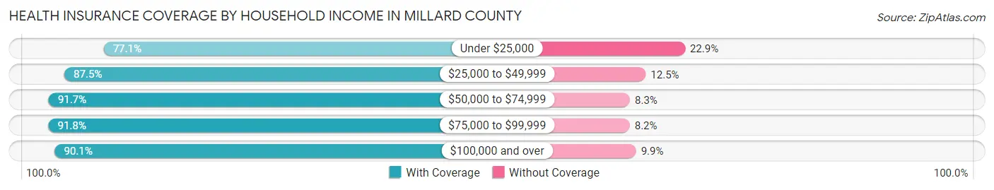 Health Insurance Coverage by Household Income in Millard County