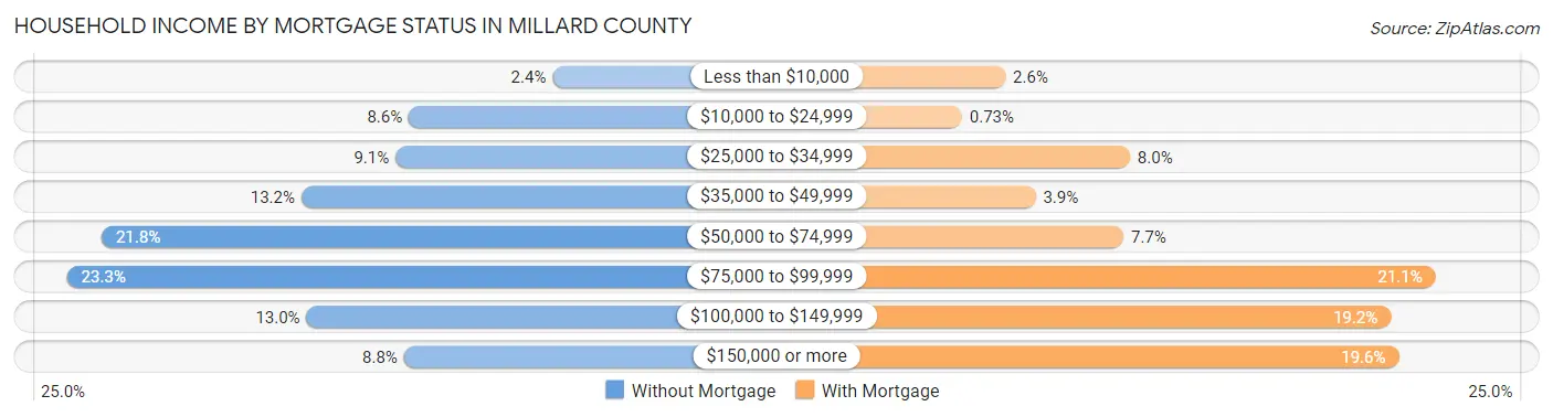 Household Income by Mortgage Status in Millard County