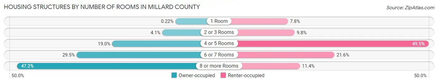 Housing Structures by Number of Rooms in Millard County