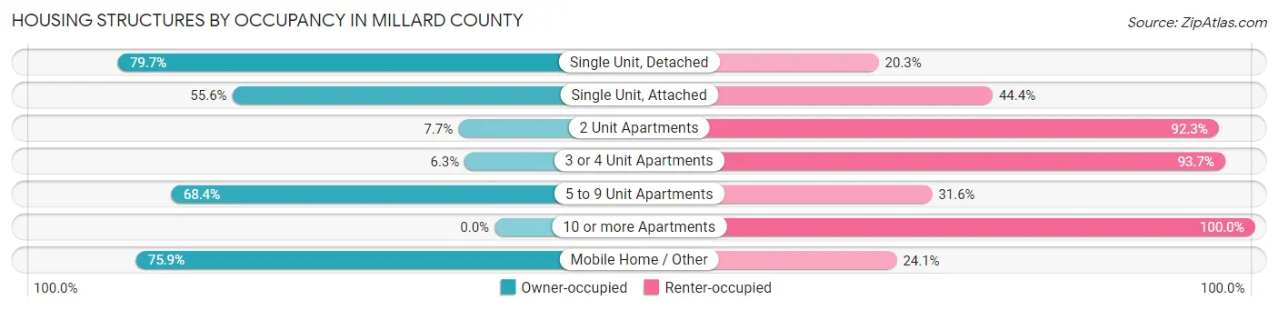 Housing Structures by Occupancy in Millard County