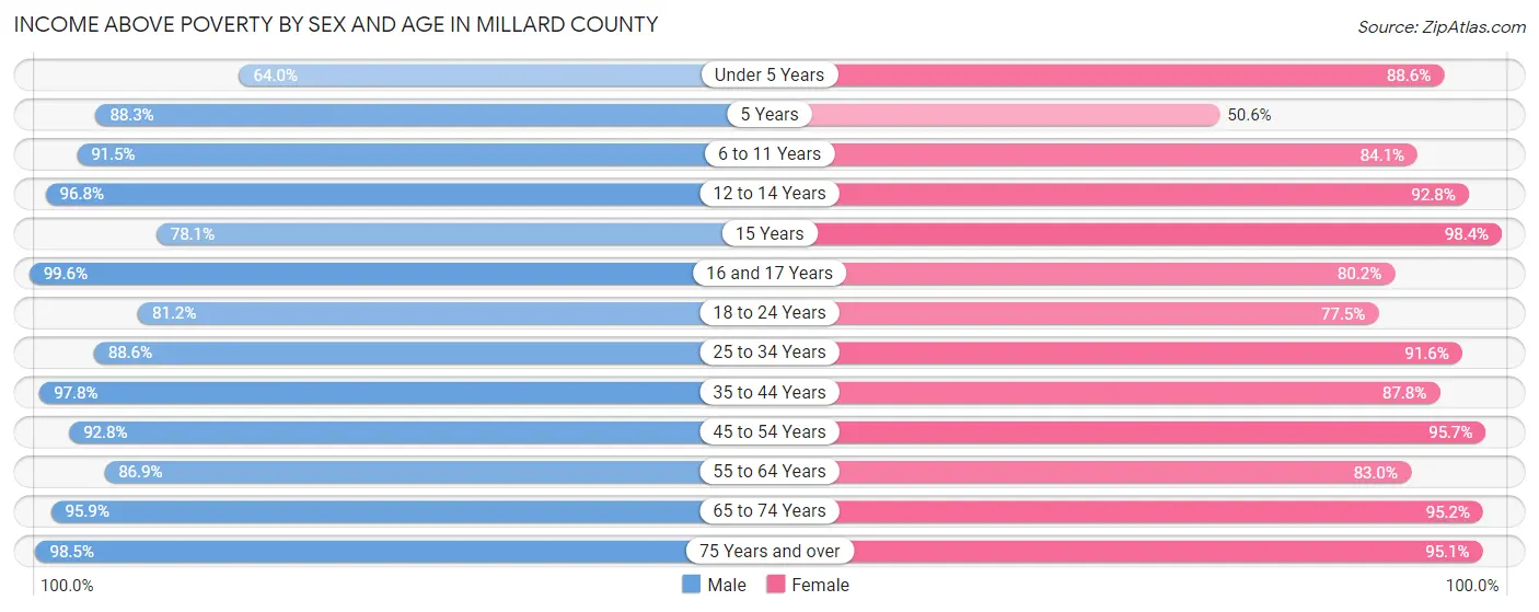 Income Above Poverty by Sex and Age in Millard County
