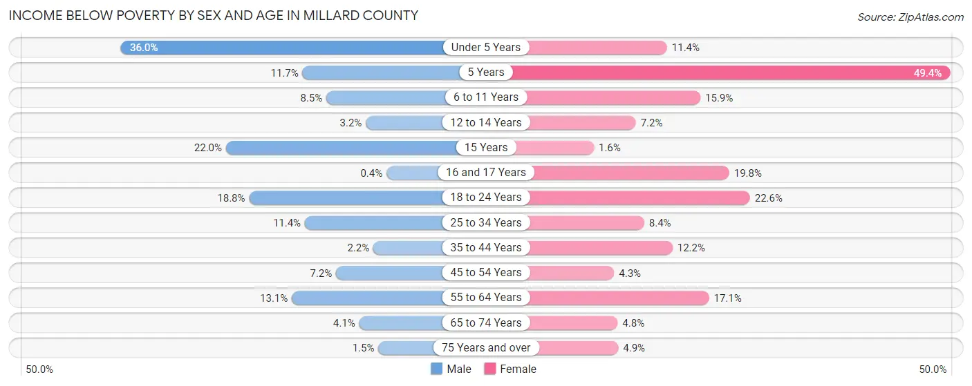 Income Below Poverty by Sex and Age in Millard County
