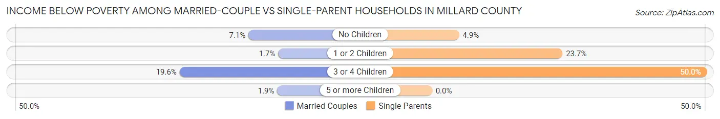 Income Below Poverty Among Married-Couple vs Single-Parent Households in Millard County
