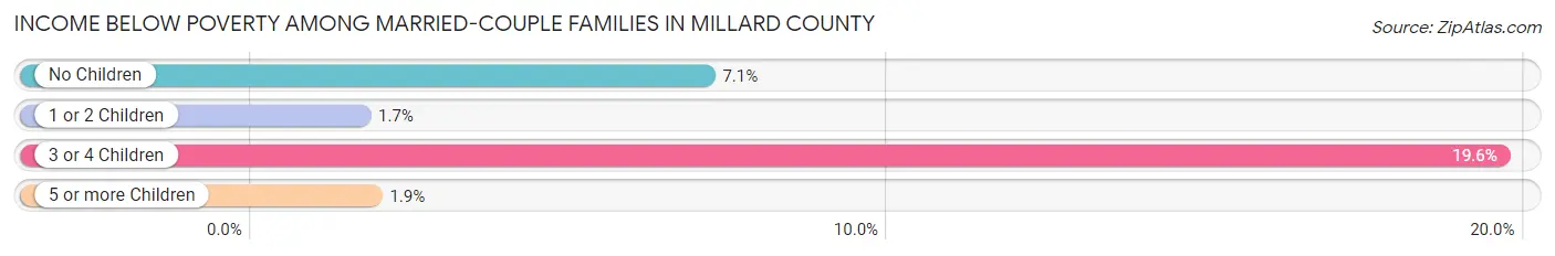 Income Below Poverty Among Married-Couple Families in Millard County