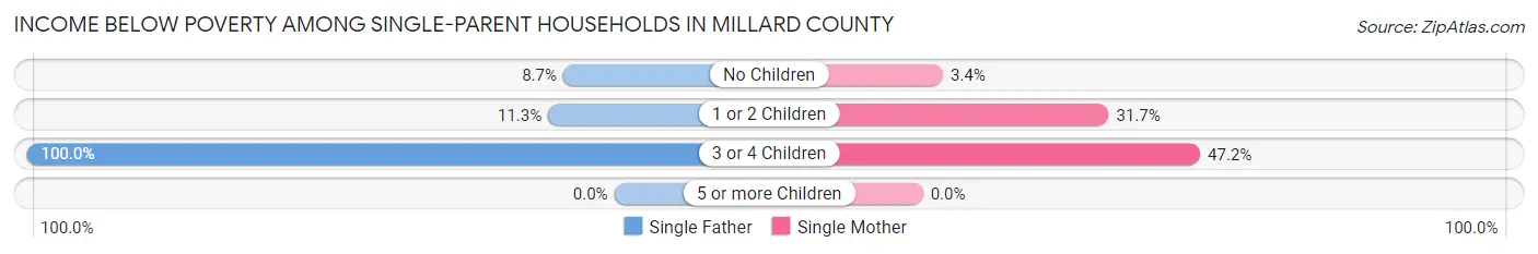 Income Below Poverty Among Single-Parent Households in Millard County