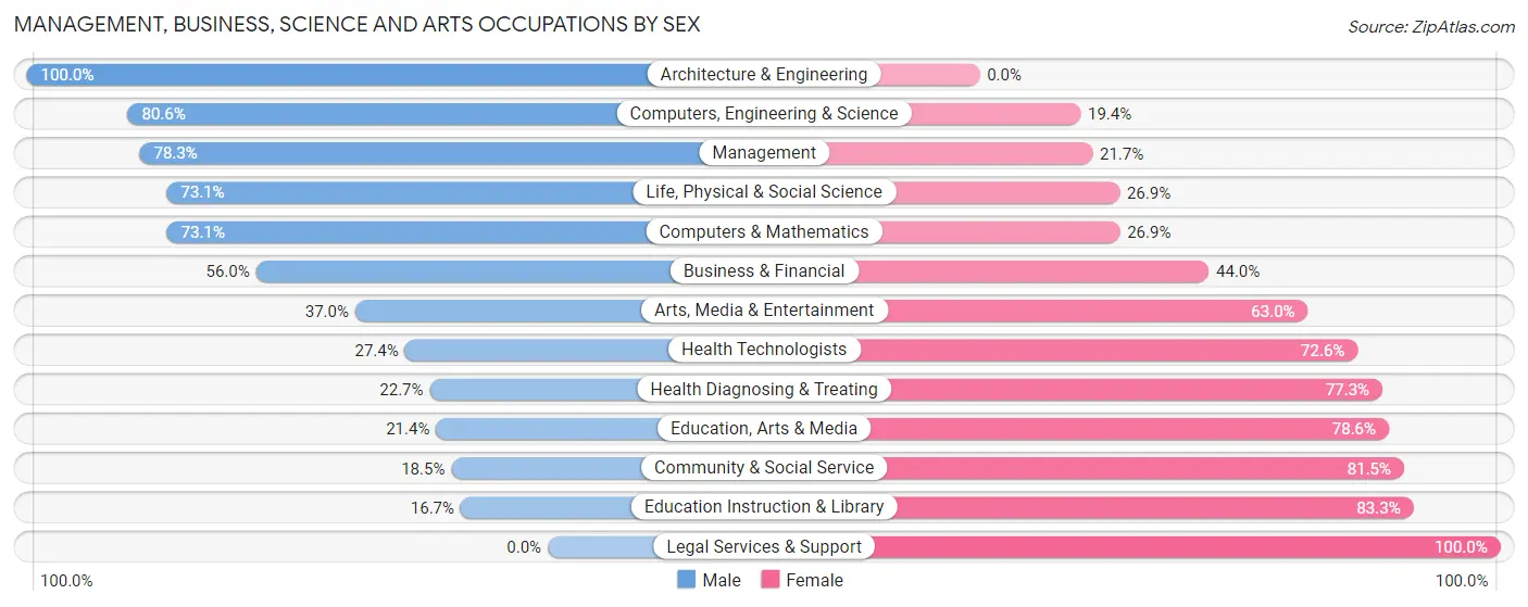 Management, Business, Science and Arts Occupations by Sex in Millard County