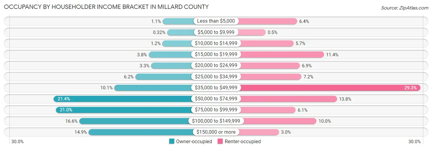 Occupancy by Householder Income Bracket in Millard County