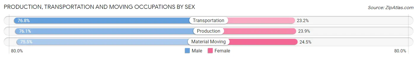Production, Transportation and Moving Occupations by Sex in Millard County