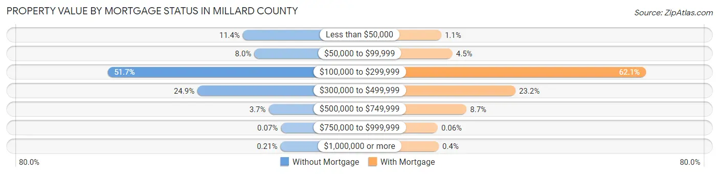 Property Value by Mortgage Status in Millard County