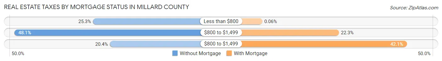 Real Estate Taxes by Mortgage Status in Millard County