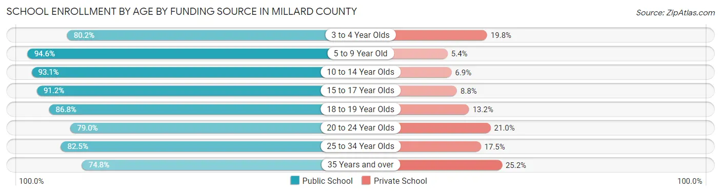 School Enrollment by Age by Funding Source in Millard County