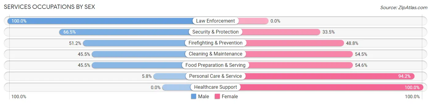 Services Occupations by Sex in Millard County