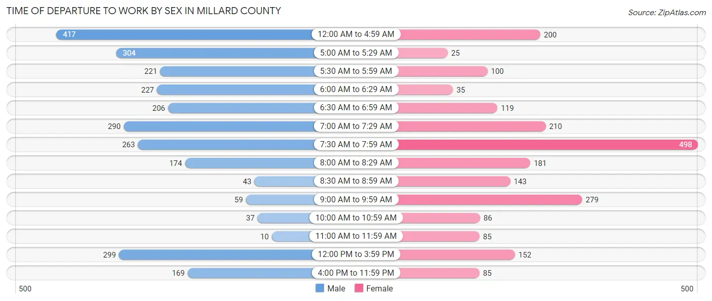 Time of Departure to Work by Sex in Millard County