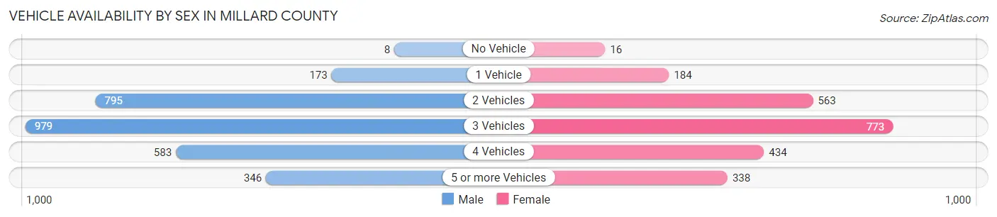 Vehicle Availability by Sex in Millard County