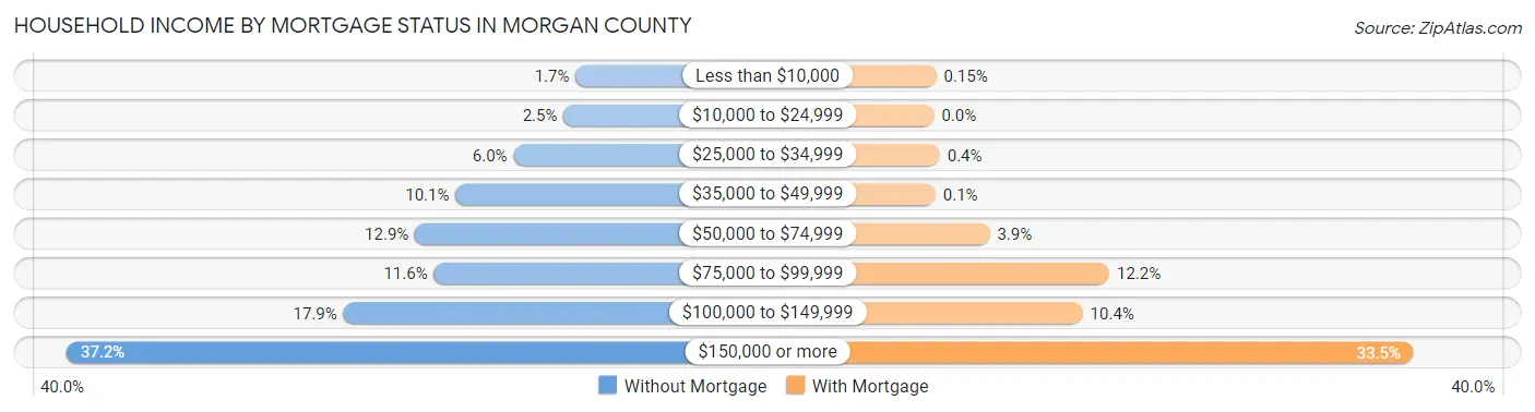 Household Income by Mortgage Status in Morgan County