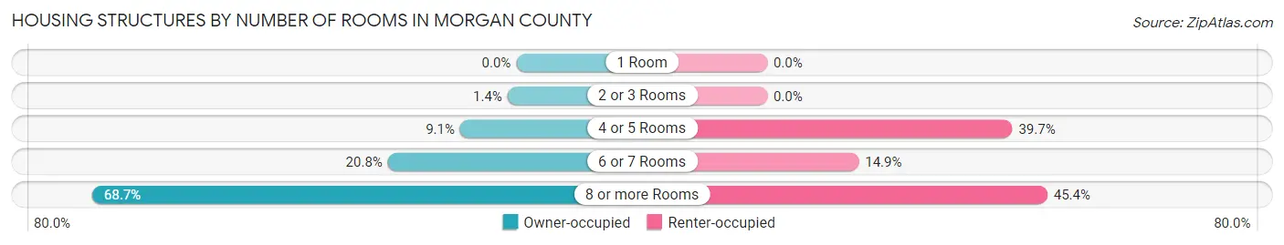 Housing Structures by Number of Rooms in Morgan County