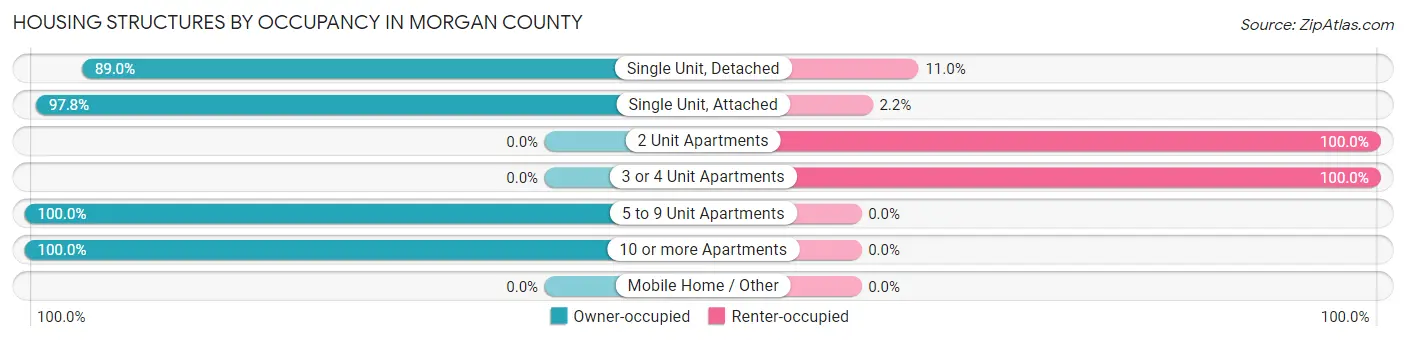 Housing Structures by Occupancy in Morgan County