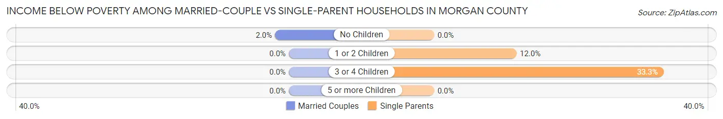 Income Below Poverty Among Married-Couple vs Single-Parent Households in Morgan County