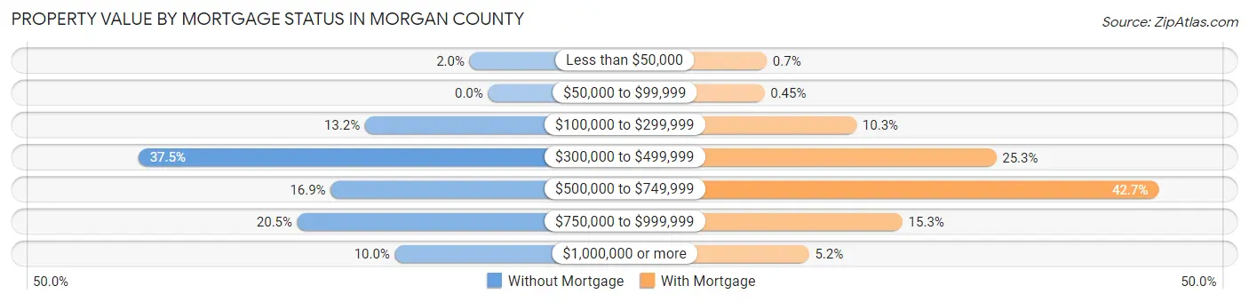 Property Value by Mortgage Status in Morgan County