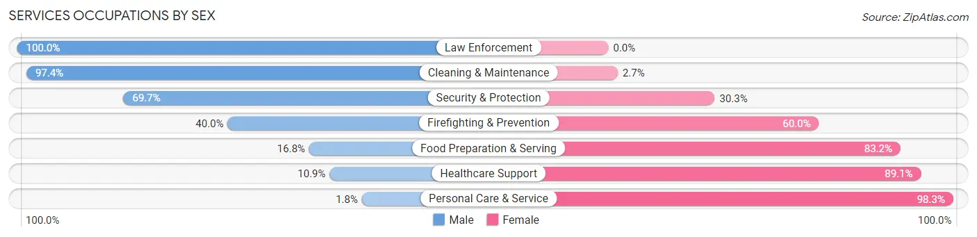 Services Occupations by Sex in Morgan County
