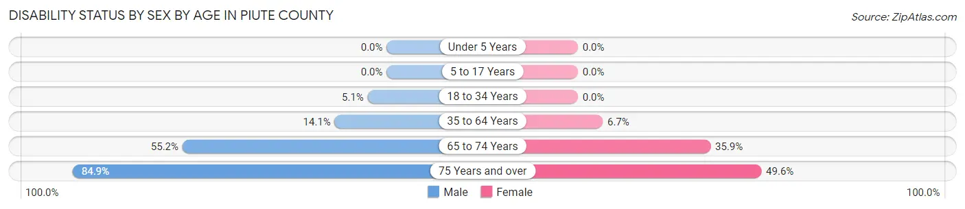 Disability Status by Sex by Age in Piute County